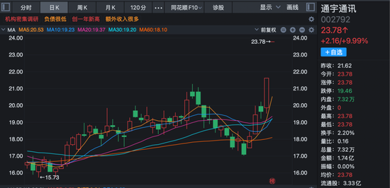 这家公司火了！斩获超1亿美元订单，168家机构火速调研！股价“一”字涨停！