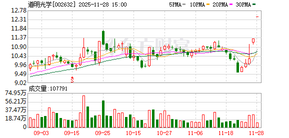 道明光学：股票交易异常波动