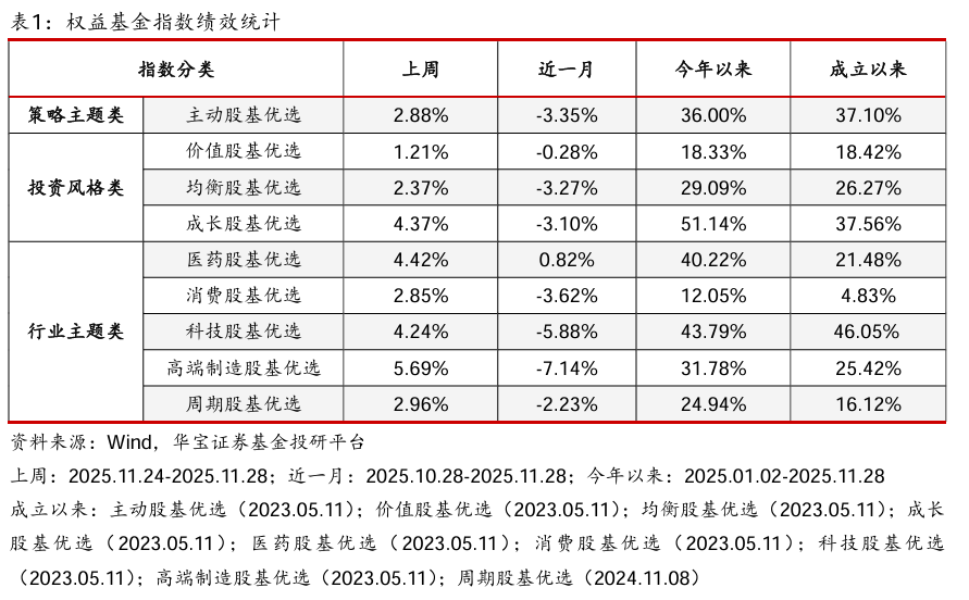 【公募基金】市场延续缩量，海外风险释放——公募基金权益指数跟踪周报（2025.11.24-2025.11.28）