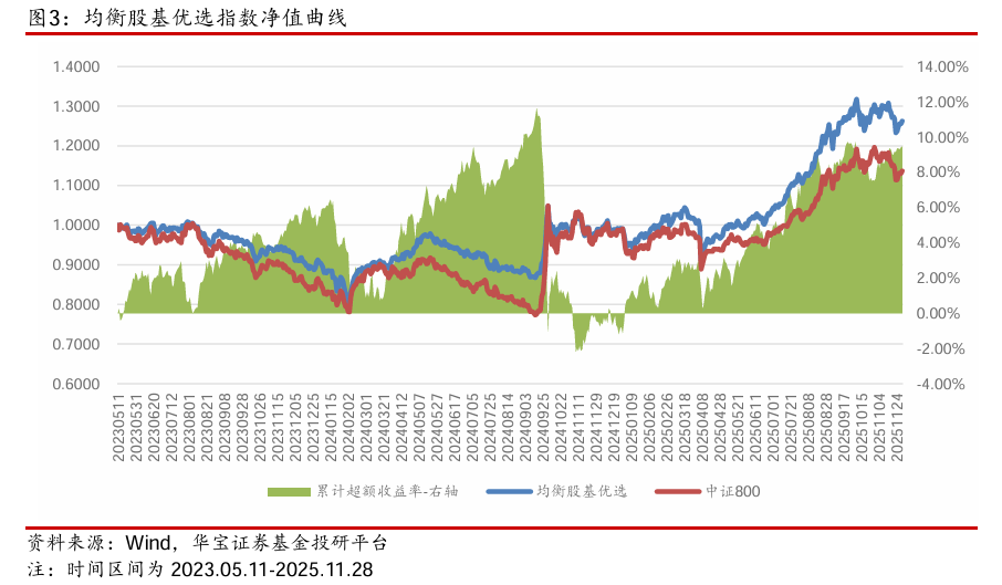【公募基金】市场延续缩量，海外风险释放——公募基金权益指数跟踪周报（2025.11.24-2025.11.28）