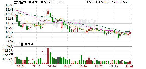 立昂技术：截至2025年11月20日公司总户数为43415户
