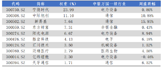 华安基金：大盘科技股反弹，创业板50指数上周涨4.68%