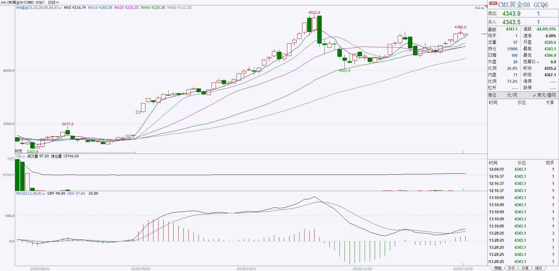 洪灏自称“精准逃顶”引追问：黄金主力合约从未见到4500美元，他是怎么卖的？