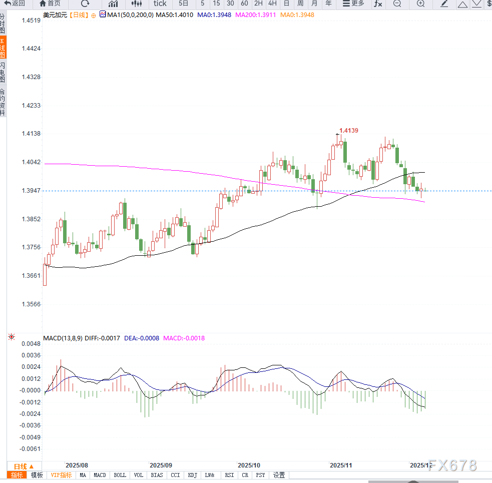 加拿大就业数据前瞻与美联储降息预期影响 美元兑加元维持窄幅震荡