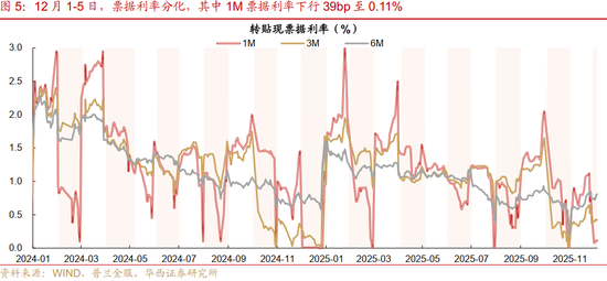 华西证券:资金面或继续平稳
