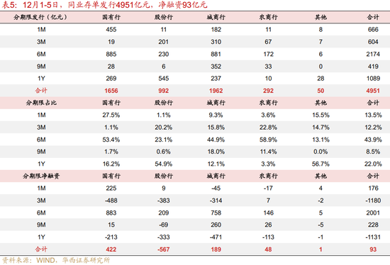 华西证券:资金面或继续平稳