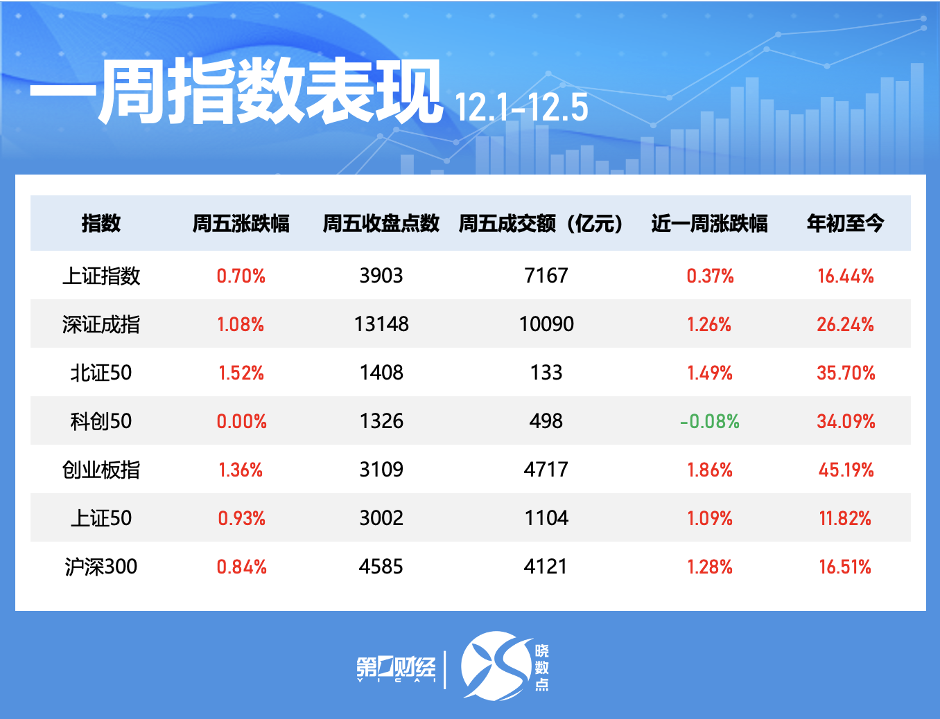 一周个股动向：5股累计涨幅超50%，三大行业获主力抢筹