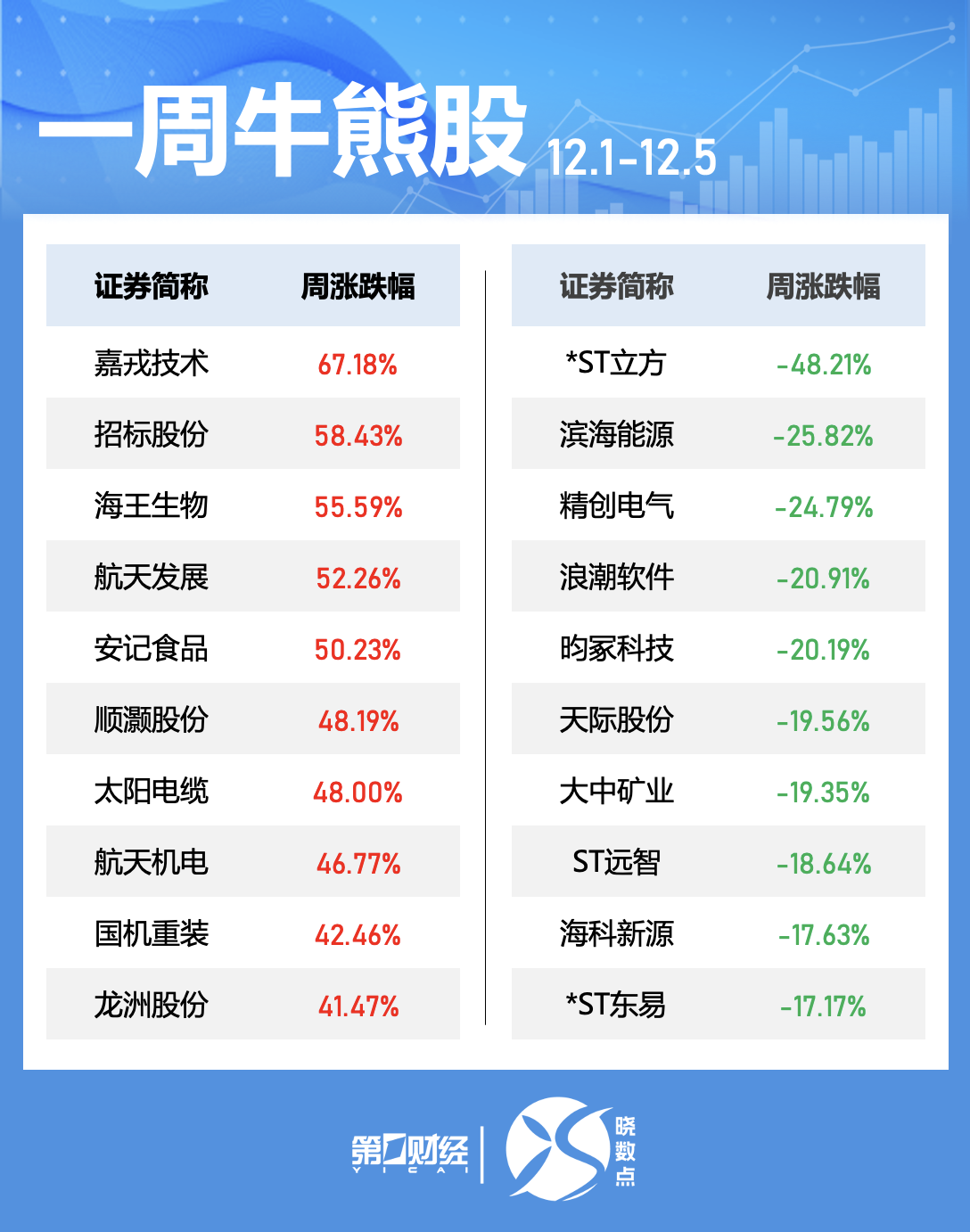 一周个股动向:5股累计涨幅超50%,三大行业获主力抢筹