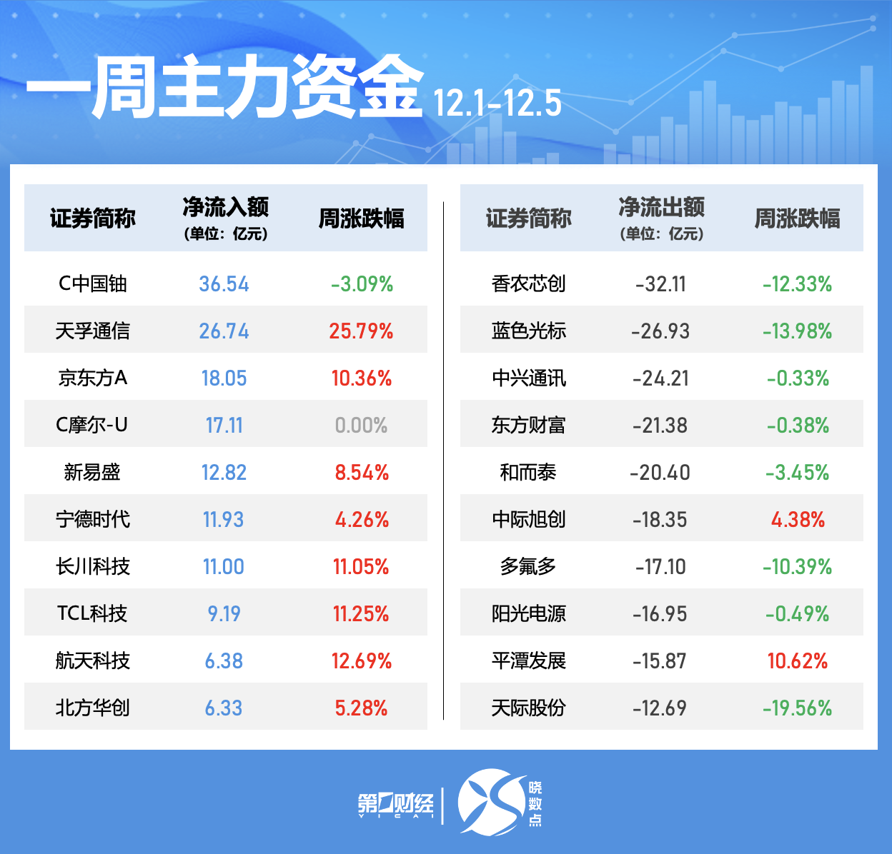 一周个股动向:5股累计涨幅超50%,三大行业获主力抢筹
