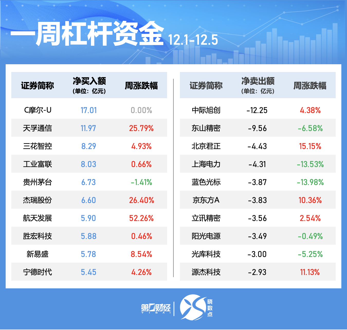 一周个股动向:5股累计涨幅超50%,三大行业获主力抢筹