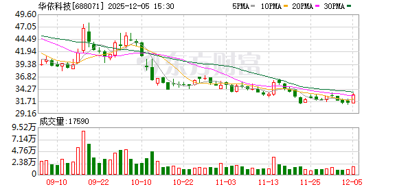 华依科技：股东黄大庆减持1%触及刻度