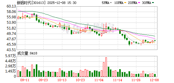 新铝时代：目前未开展充电桩相关技术及产品的研发
