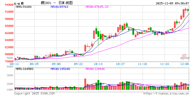 光大期货：12月9日有色金属日报