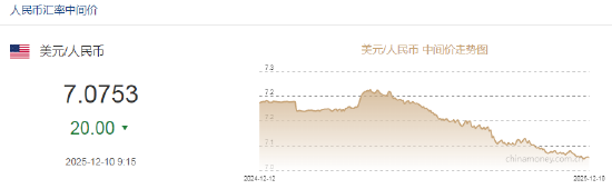 人民币兑美元中间价报7.0753,上调20点