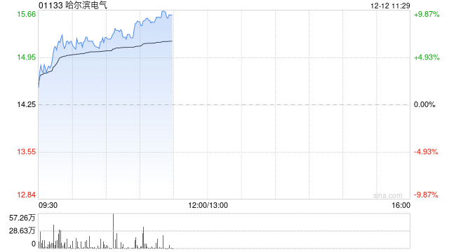 电力设备股早盘走强 哈尔滨电气涨逾9%东方电气涨逾7%