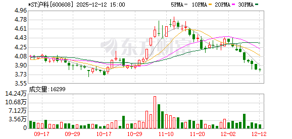 *ST沪科：涉嫌信息披露违法违规被中国证监会立案