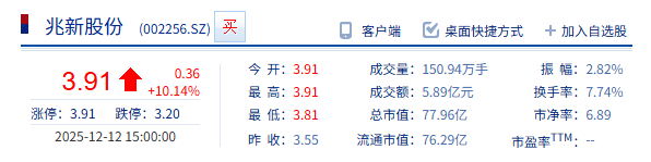 刚扭亏就“砸钱”!光伏上市公司2.2亿下场收购运维龙头