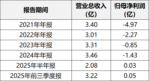 刚扭亏就“砸钱”!光伏上市公司2.2亿下场收购运维龙头