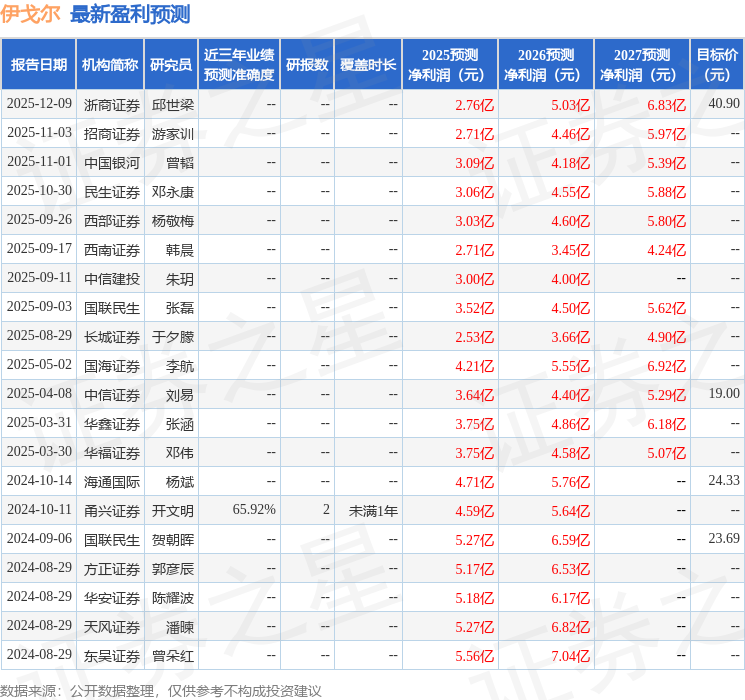 东吴证券:给予伊戈尔买入评级,目标价45.8元