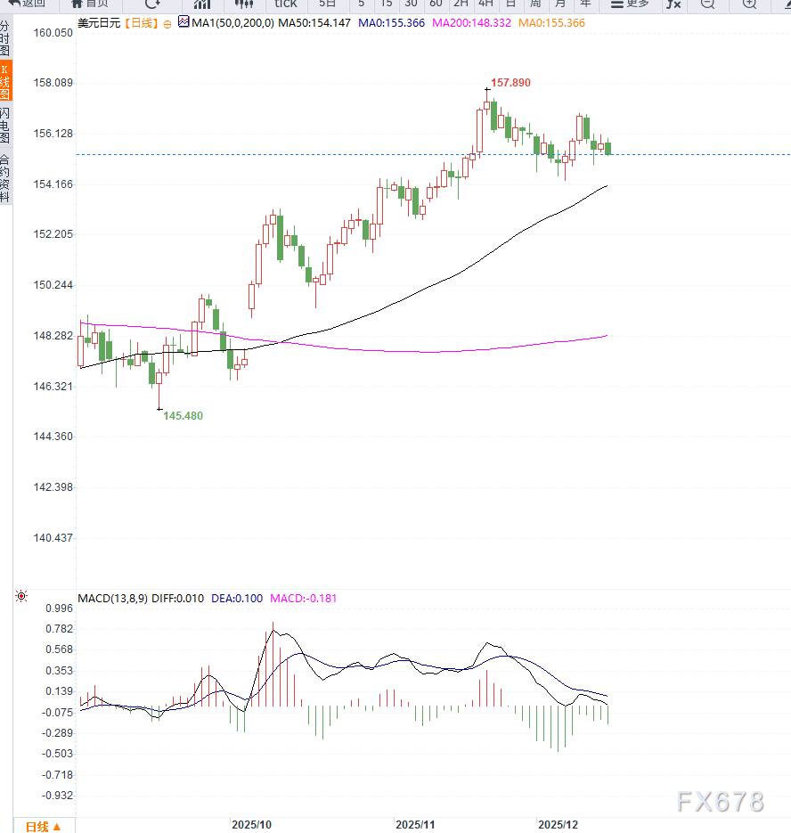 日元获买盘支撑,BoJ加息预期强化美元/日元承压调整