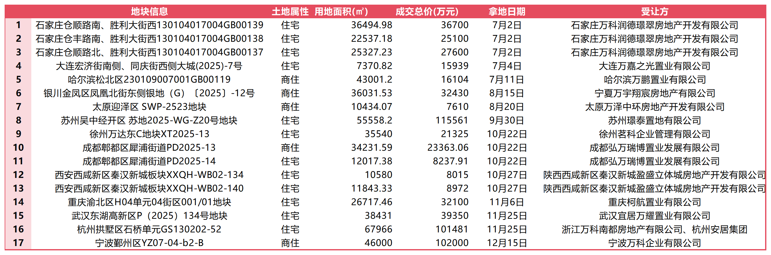 20亿中票展期方案全部被否，万科债务危机迎来关键时刻