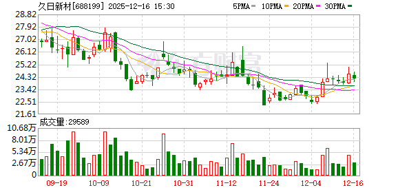 久日新材：电解液添加剂项目正在试生产阶段