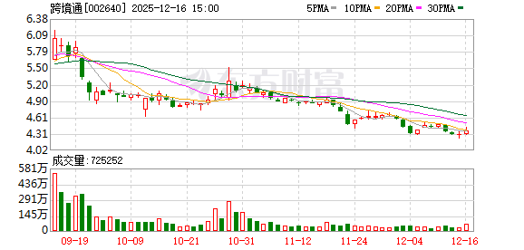 跨境通：公司高度关注自身市值表现