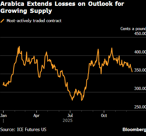 阿拉比卡咖啡延续跌势 受供应量增长预期影响