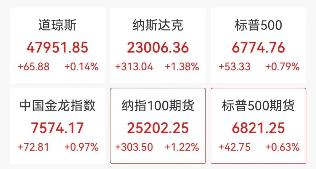 美国科技股集体飘红，特朗普旗下公司大涨超40%，比特币盘中跌破85000美元