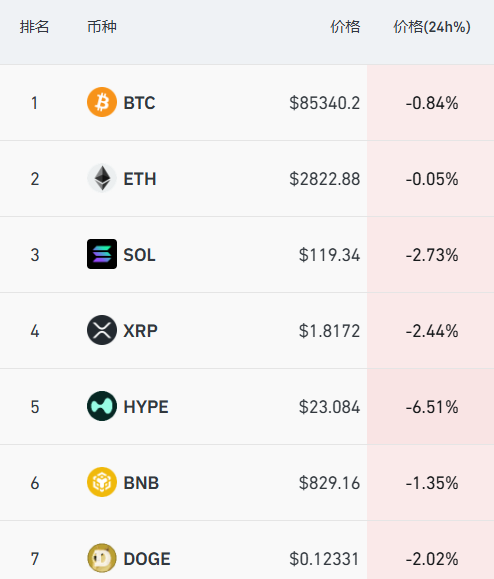美国科技股集体飘红,特朗普旗下公司大涨超40%,比特币盘中跌破85000美元