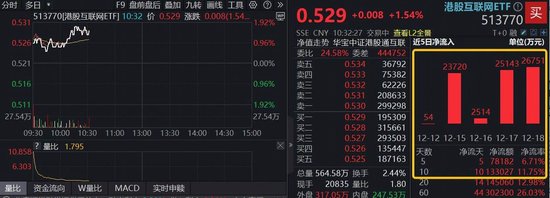 美联储“松口”：明年利率或大幅下降！港股AI应声走强，百亿港股互联网ETF（513770）上探1.7%