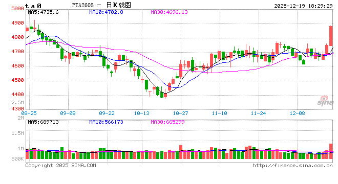 云评论 | PX、PTA：行情启动就像龙卷风