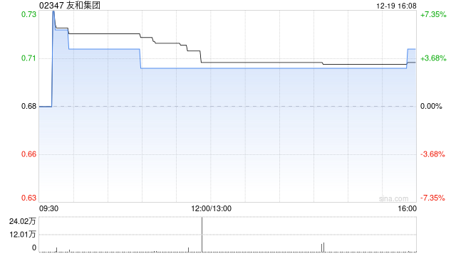 友和集团于12月19日斥资21万港元回购30万股