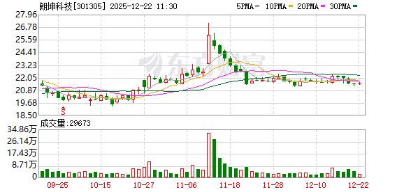 朗坤科技：公司珠海朗健HMOS项目处于试生产阶段，部分核心产品已获国内外相关认证