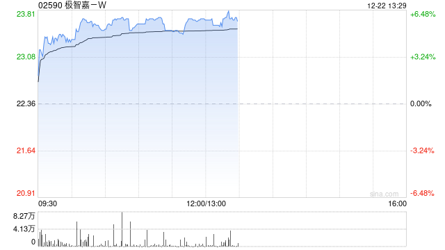 机器人概念股今日普涨 极智嘉-W及德昌电机控均涨逾5%