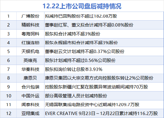 12月22日增减持汇总：永太科技等2股增持 闻泰科技等12股减持（表）