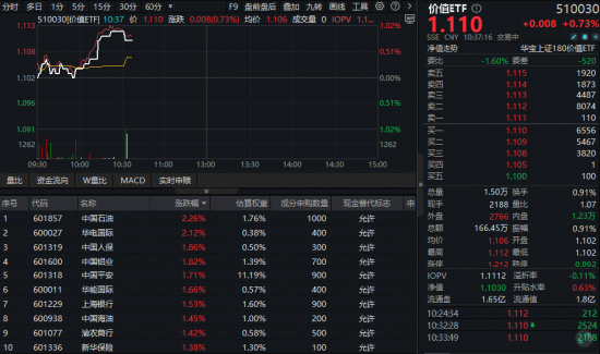 高股息资产盘中走强，价值ETF（510030）突然暴拉！机构：高股息资产配置价值日益凸显