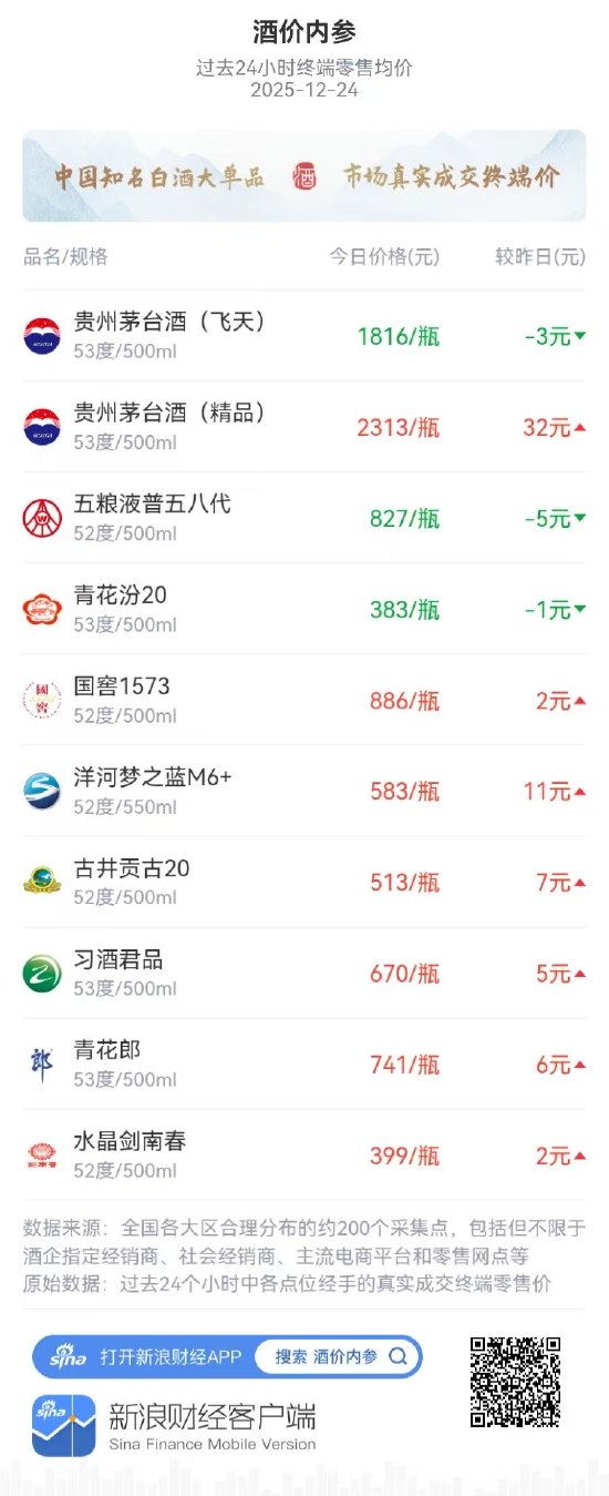 酒价内参12月24日价格发布 市场量价齐升贵州茅台精品单日大涨32元