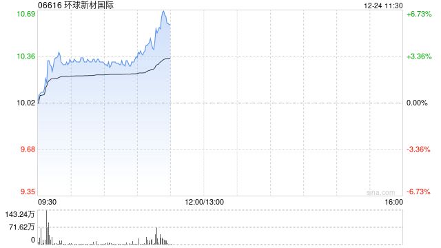 环球新材国际早盘涨逾3% 近日拟发行10亿港元可转债