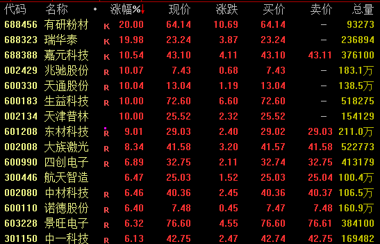 全线飙升！600183，直线涨停！001331，9连板