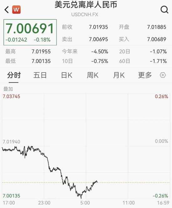 人民币盘中触及7.01，明年或温和升值