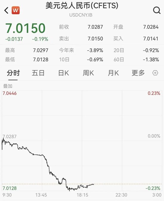 人民币盘中触及7.01，明年或温和升值