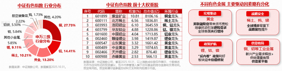 4连涨后首度回调！倒车接人？有色ETF华宝（159876）获净申购1440万份！机构：有色牛持续性或远超预期！