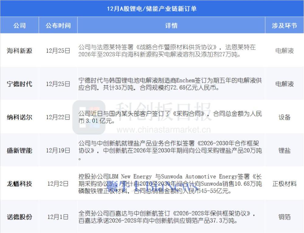 「宁王」再出手！锂电长单与扩产公告齐飞