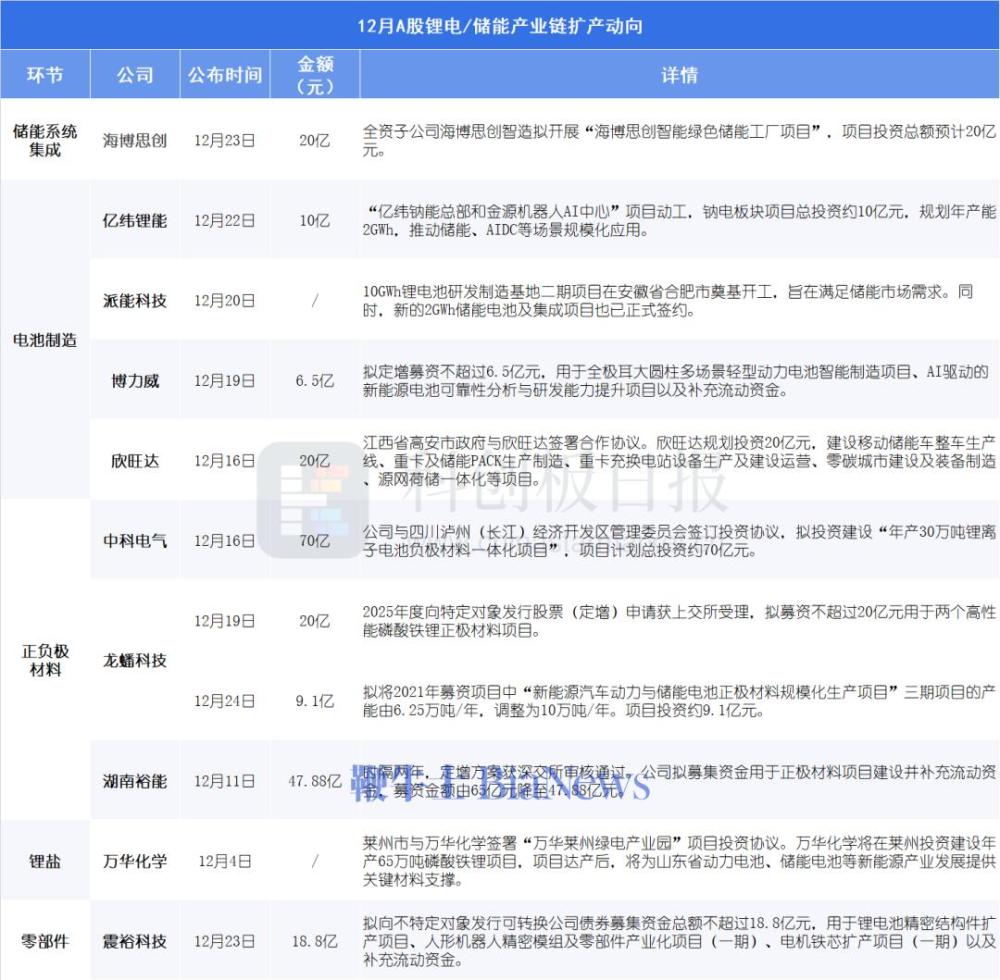 「宁王」再出手！锂电长单与扩产公告齐飞