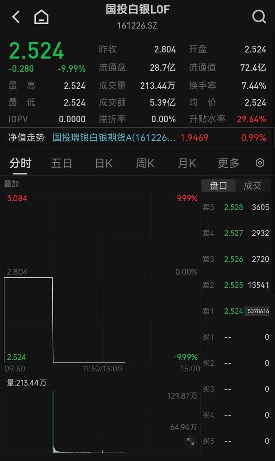 银价，爆了！再创历史新高，今年涨幅已接近150%！白银基金连续2日跌停，此前有人称“500元很快就能赚350”