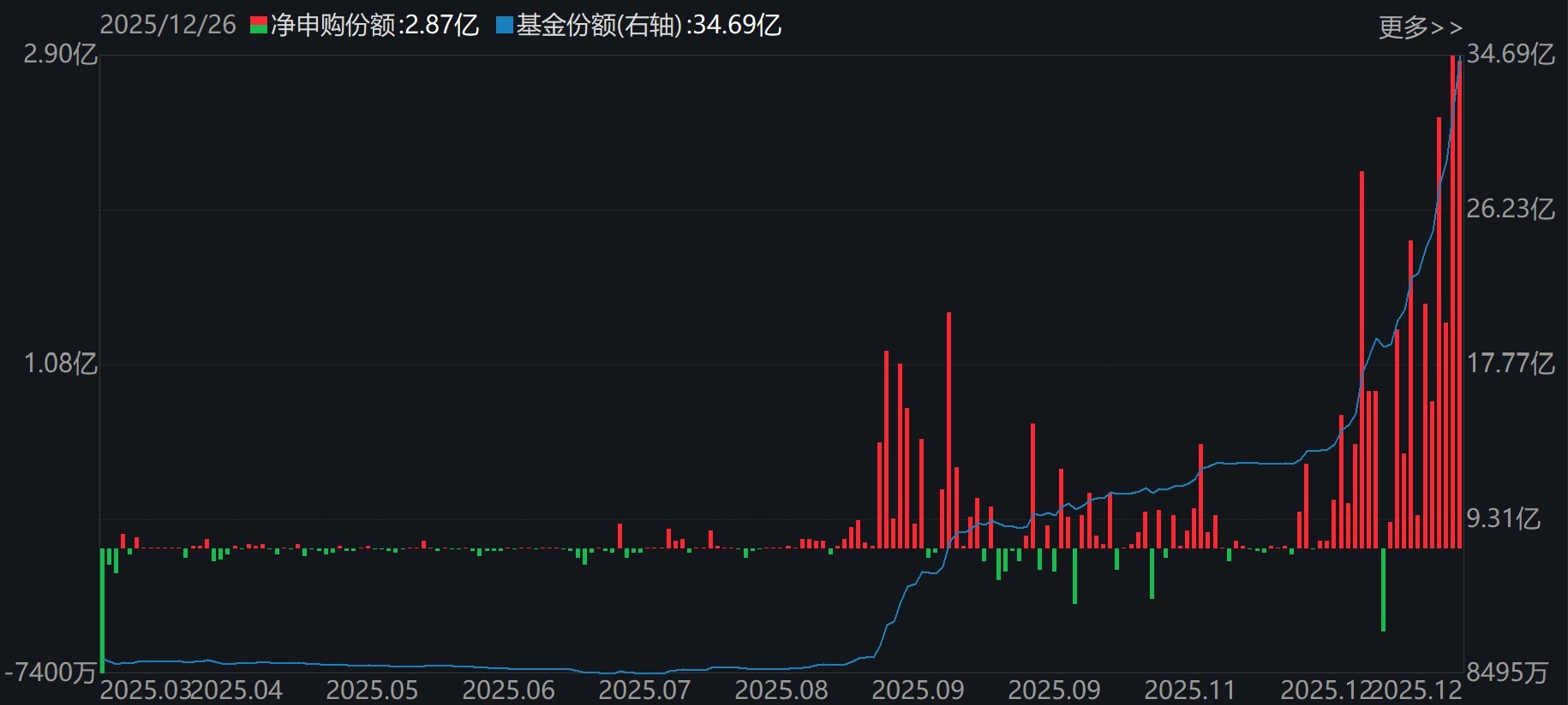蜂拥进场！主力坐不住了，借道ETF狂买这个板块近500亿元！而近期火爆的军工、芯片却遭甩卖