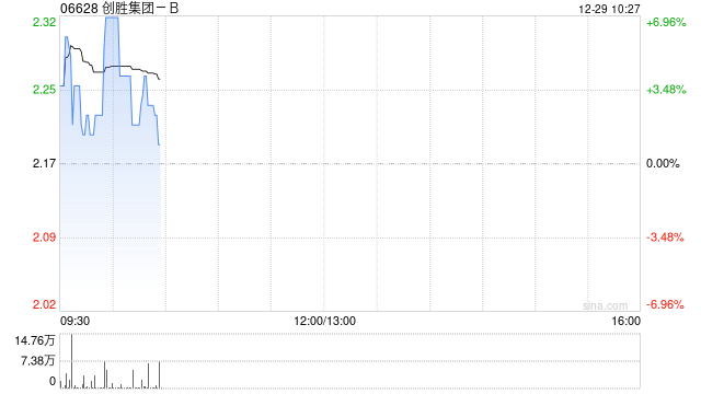 创胜集团-B与台康生技达成战略合作与非独占技术许可协议