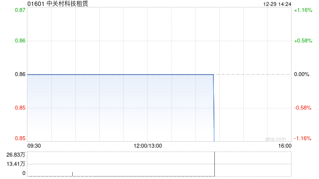 中关村科技租赁订立融资租赁协议