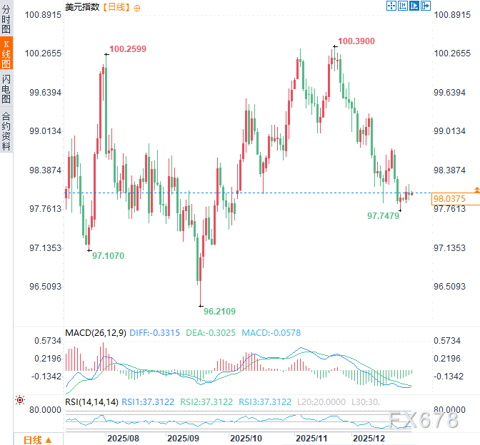 特朗普预告“炒掉”鲍威尔?迎战2026最大变数:谁将主宰美联储?